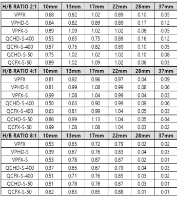 Table 4. SUV for different reconstruction combinations 고    찰 기존의 대표적인 영상 재구성법인 OSEM 방식을 이용하여  반복 횟수를 증가시킬 경우에는 반복횟수의 증가에 따라 신호 잡음도 함께 증가하는 문제점을 동반하게 되고 결과적으로 거 친 영상을 제공하게 되어 반복횟수를 증가시킬 경우에는 그  적용이 매우 제한적일 수밖에 없었다