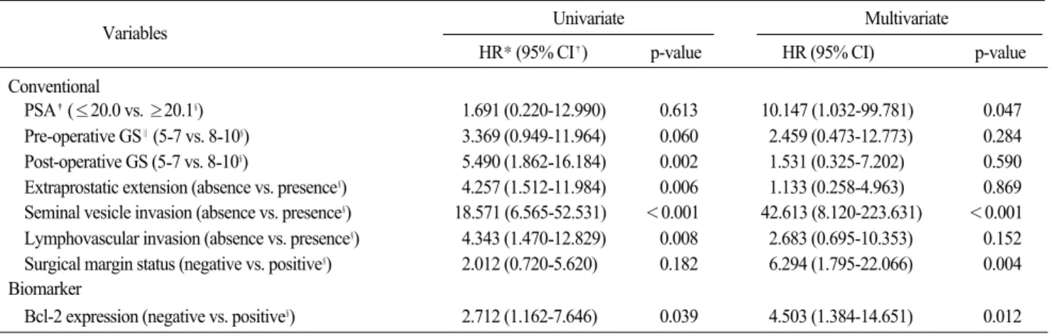 Table 2. Univariate and multivariate analyses of prognostic factors for biochemical recurrence