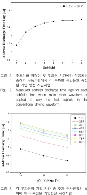 그림 3. 각  부화면의  기입  기간  중  추가  주사전압의  높 이에  따라  측정된  기입방전  시간지연