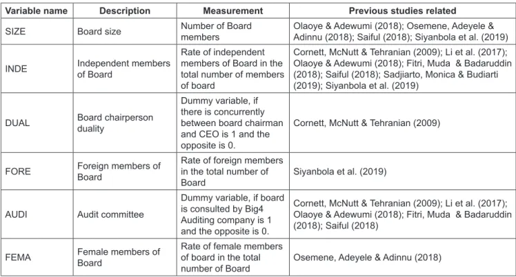 Table 1: Description of independent variables 