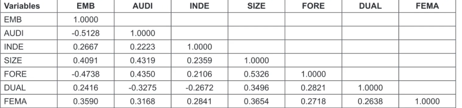 Table 4 shown that Adjusted R-squared is 0.7291 and it  means that 72.91% of the variation in EMB is explained by  the independent variables