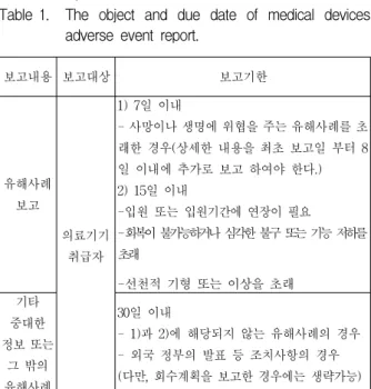 Table 1. The  object  and  due  date  of  medical  devices  adverse  event  report.
