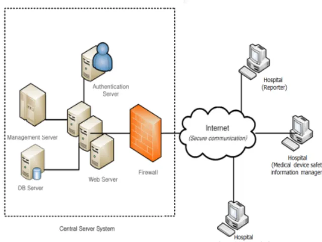 Fig. 3. System  architecture  for  medical  device  reporting.