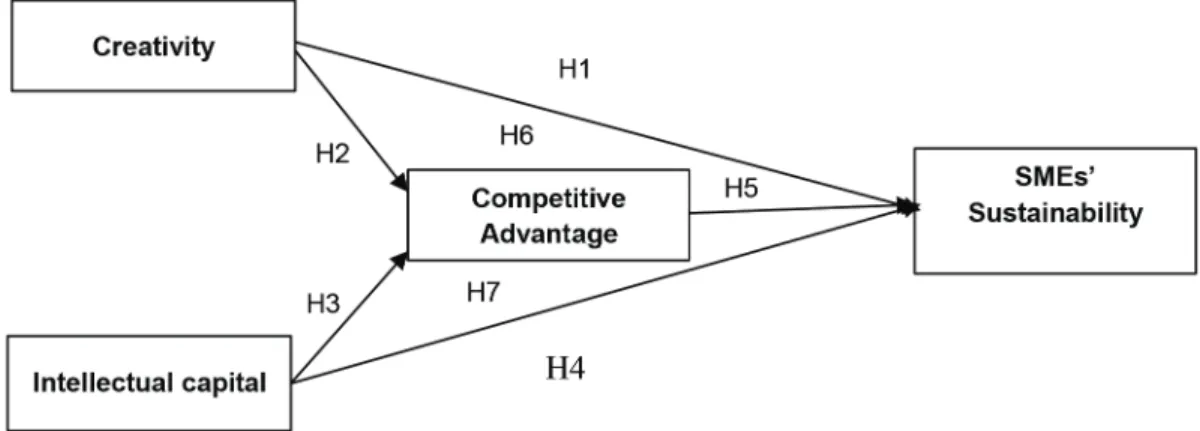 Figure 1: Theoretical Framework 