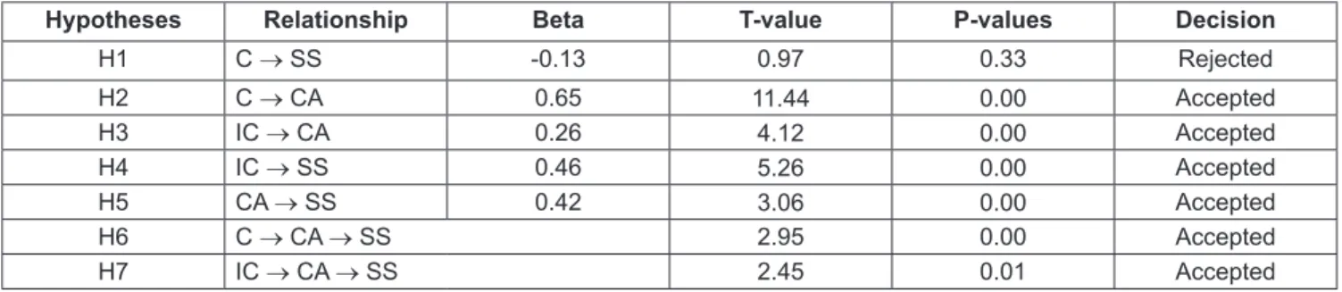 Table 3: Path Coefficients and Results of Hypotheses Testing
