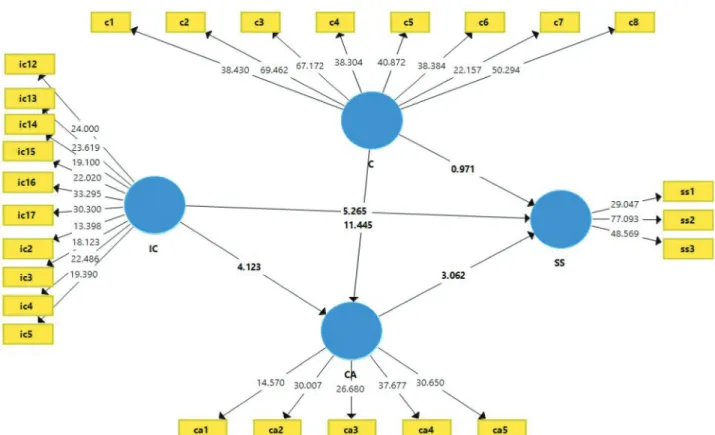 Figure 2: Measurement and structural model estimation 