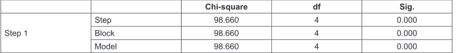 Table 6: Omnibus test about model coefficients 