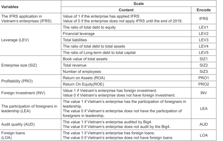 Table 1: Scale of variables in the model