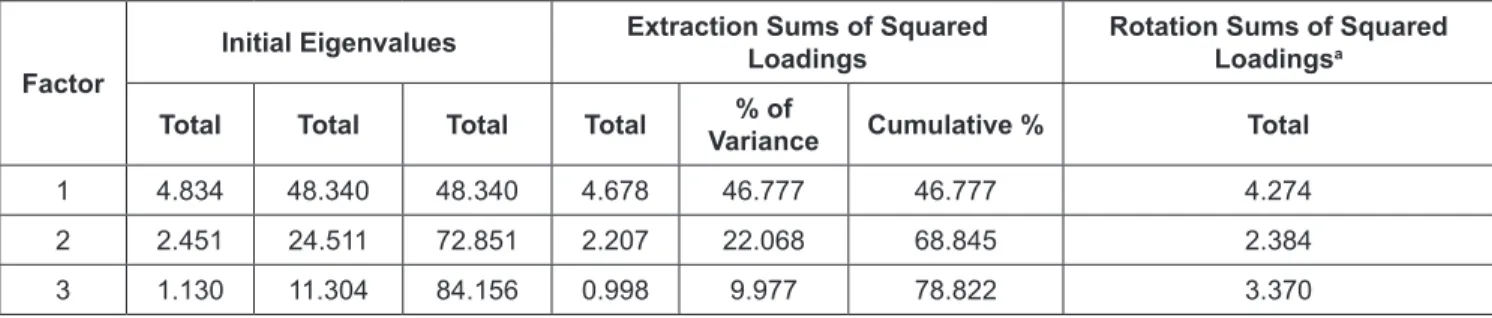 Table 3 indicates that cumulative percentage of total  variance explained is 78.822%. This result satisfied the  standard that the extract variance has to be greater than  50% (Hair et al., 2010)