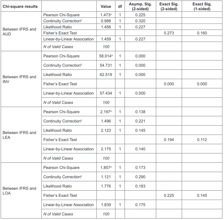 Table 4: Chi-square results