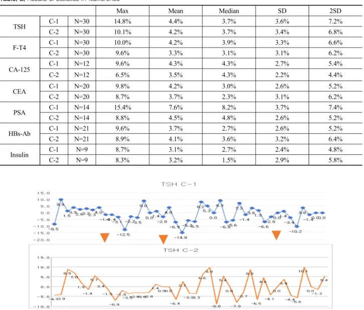 Fig. 1. Distribution of % difference in TSH.