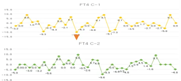 Fig. 3. Distribution of % difference in CA-125.
