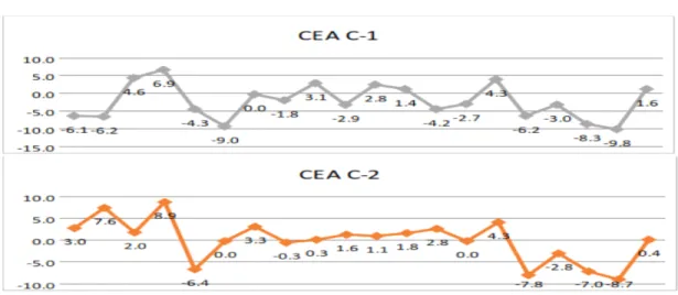 Fig. 5. Distribution of % difference in PSA.