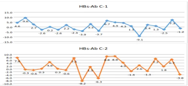 Fig. 7. Distribution of % difference in Insulin.