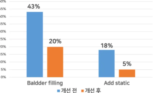 Fig. 3. Before and after improvement of the Bone Scan guide,  compliance rate and additional testing rate.
