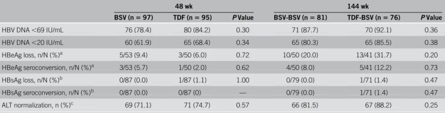 Figure 2. Viral suppression by study visit. (a) Proportions of patients with HBV DNA ,69 IU/mL as determined by the FAS