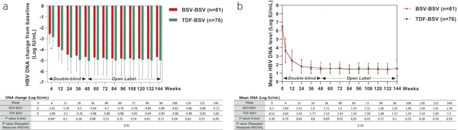 Figure 3. Antiviral responses by study visit (weeks). (a) Degree of HBV DNA reduction (log IU/mL)