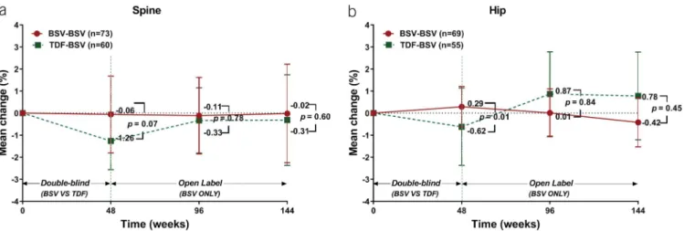 Figure 5. Changes in BMD. (a) Mean percentage changes in the spine at weeks 48, 96, and 144 of treatment