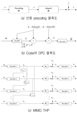Fig. 1. The  linear,  nonlinear  Dirty  Paper  and  THP.