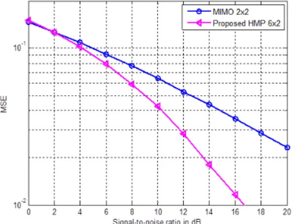 Fig. 3. The  total  average  throughput  comparison  of  proposed  HMP  and  conventional  ZF,  BD  and  THP  precodings