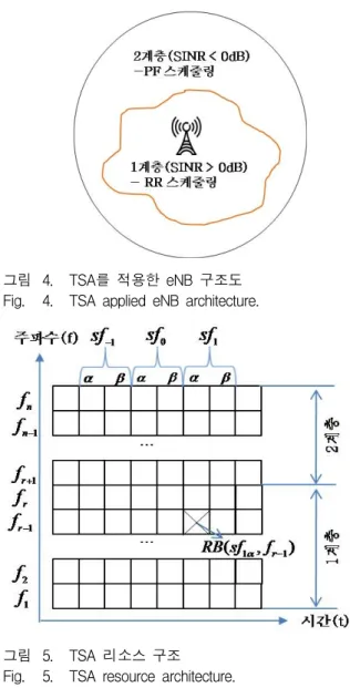 그림 4. TSA를  적용한  eNB  구조도 Fig. 4. TSA  applied  eNB  architecture.