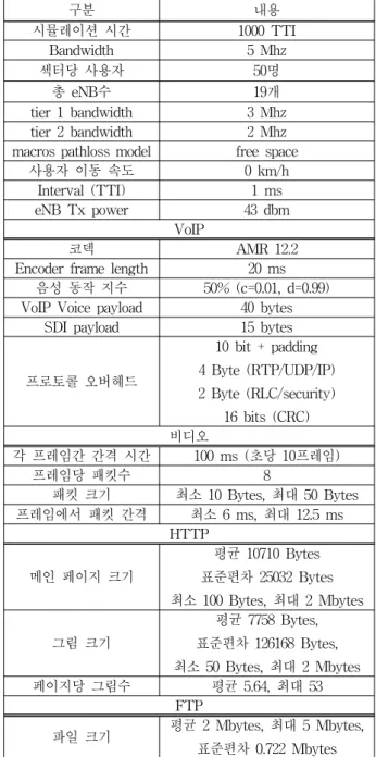 Table 2. Simulation  parameters.
