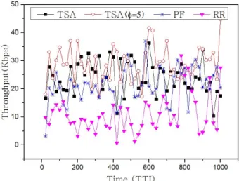 그림 9. 비디오  사용자  throughput Fig. 9. Video  users  throughput.