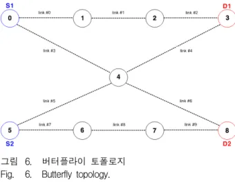 Fig.  6. 갱신한다.  이  과정에서,  ∆   의  값을  가지는    의  할당  슬 롯을  줄이고,  줄어든  할당  자원만큼만  ∆   의  값을  가지는    의  슬롯으로  추가  할당한다