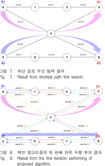 그림 8. 제안  알고리즘의  첫  번째  반복  수행  후의  결과 Fig. 8. Result  from  the  first  iteration  performing  of 