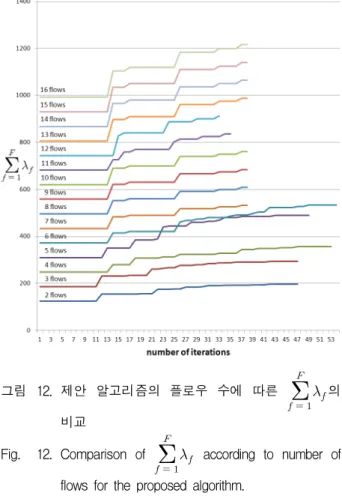 그림 10. 제안  알고리즘의  반복  수행에  따른        의  변화 Fig. 10. Changes  of     