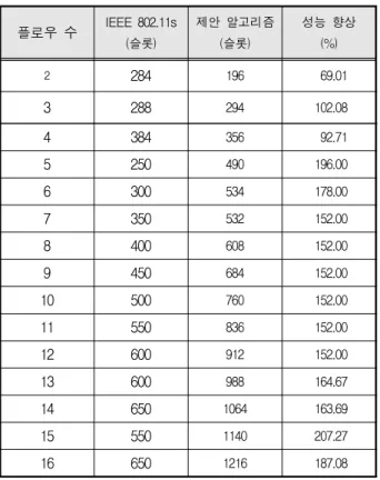 Table 2. Comparison  of  performance  improving  according  to  number  of  flows  in  the  IEEE  802.11s  and  the  proposed  algorithm
