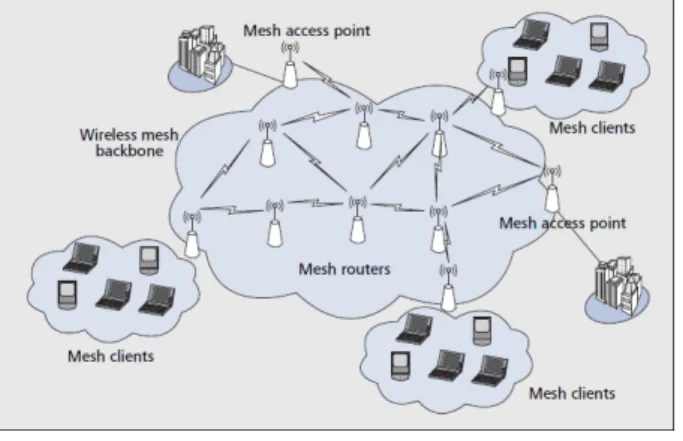 Fig. 1. Wireless  Mesh  Network  Architecture [2] .