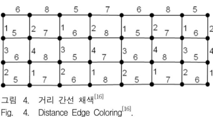 그림 3. 무선  메쉬  네트워크의  간섭 [15]