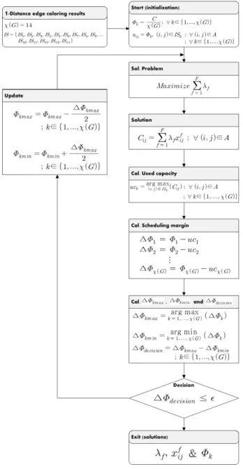 Fig. 5. A  flowchart  of  repeat  algorithm  for  cross-layer  optimization. 면서  주어진  네트워크에서  주어진  플로우들의  최소처리량을  최대화  할  수  있다