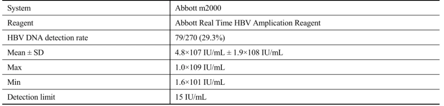 Table 2. Detection rate of serum HBV DNA levels using Abbott m2000 System (n=270)