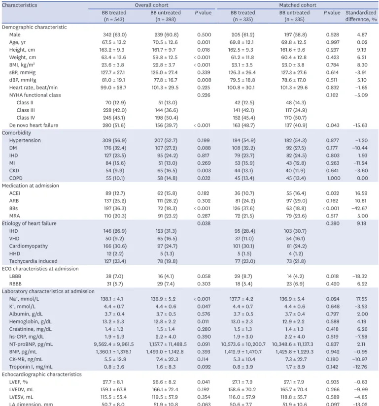 Table 1.  Baseline characteristics of patients with heart failure with reduced ejection fraction and atrial fibrillation according to the use of β-blockers