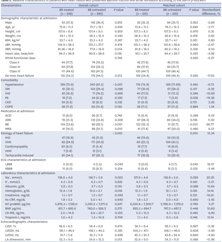 Table 2.  Baseline characteristics of patients with heart failure with preserved ejection fraction and atrial fibrillation according to the use of β-blockers