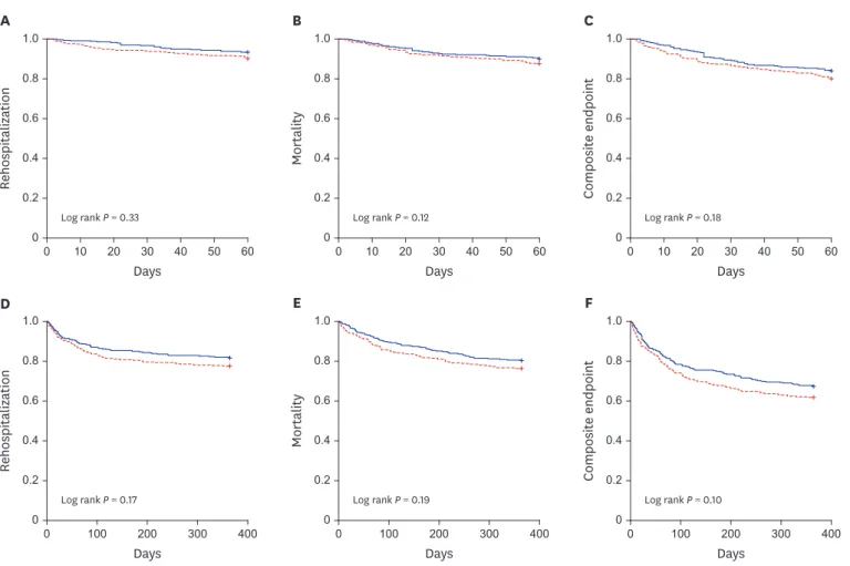 Fig. 1.  Sixty-day and 1-year event-free survival according to treatment with β-blockers in heart failure with reduced ejection fraction