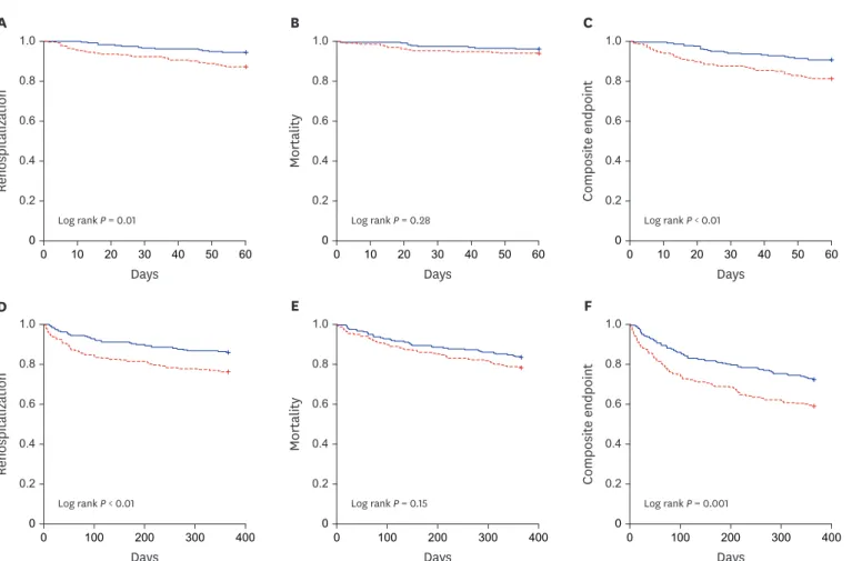 Table 5). In a subgroup analysis for 1-year rehospitalization, there was significant interaction 