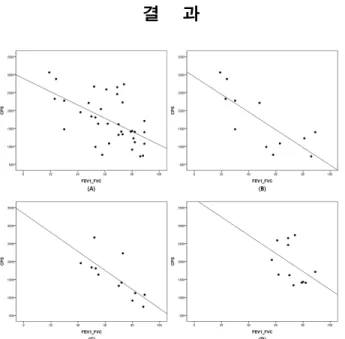 Table 2. Correlation and significance between the FEV 1 /FVC of  PFT by COPD severity and LVS cps