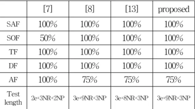 Table 5. Fault  coverage  of  the  proposed  method.