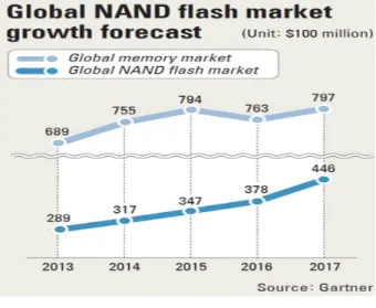 그림 1. 세계  NAND  플래시  시장  성장  예상  Fig. 1. NAND  flash  market  growth  expected  in  the 