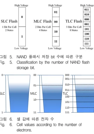 그림 7. NAND-형  플래시  메모리  셀  배열 Fig. 7. NAND-type  flash  memory  cell  array.