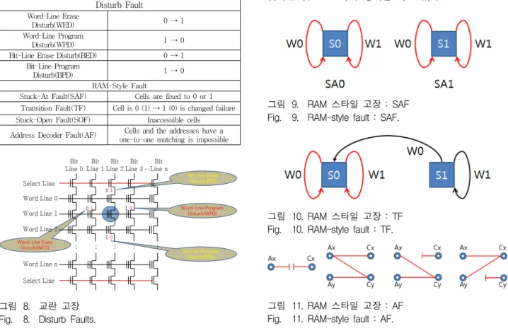 그림 8. 교란  고장 Fig. 8. Disturb  Faults.