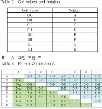 Table 2. Cell  values  ​ ​ and  notation.