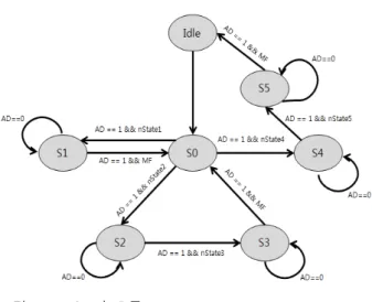그림 15. FSM의  흐름도 Fig. 15. Flow  chart  of  FSM.