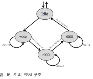 그림 19. S0  수행  결과 Fig. 19. Results  S0.