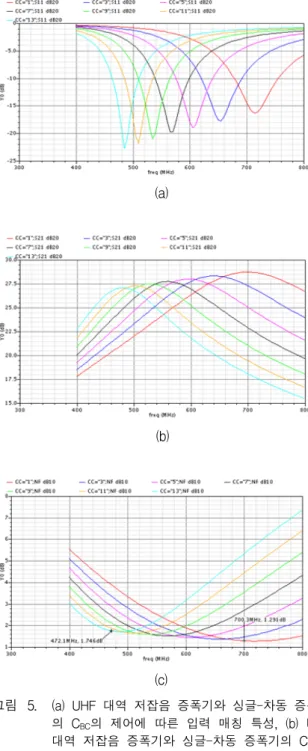 Fig. 5. ( a)  Simulated  S11  of  the  UHF-band  low  noise  amplifier  and  single-to-differential  amplifier  according  to  C BC   control  code,  (b)  simulated  gain  of  the  UHF-band  low  noise  amplifier  and  single-to-differential  amplifier  ac