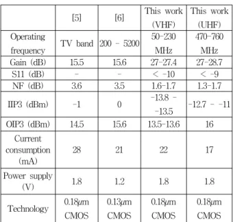 Table 1. Performance  comparison  of  the  VHF/UHF-band  variable  gain  amplifier  with  other  VHF-band  amplifier  and  UHF-band  amplifier.