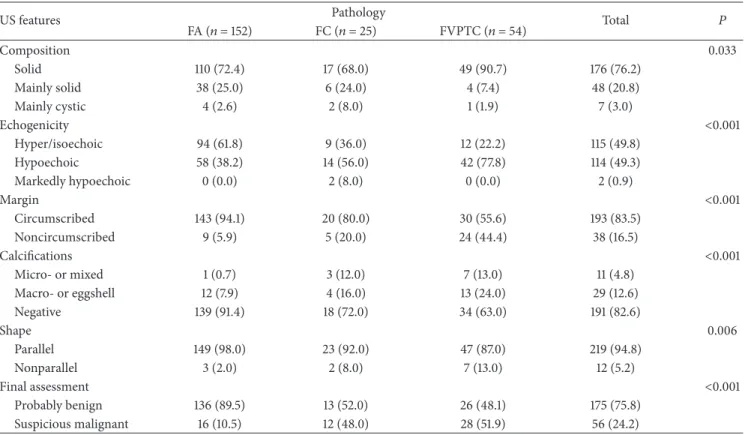 Table 2: Comparison of US features among the 231 thyroid nodules diagnosed as follicular adenoma, follicular carcinoma, and follicular variant of papillary thyroid carcinoma.